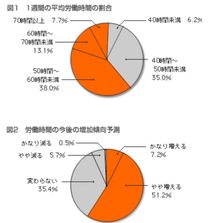 Tech総研|エンジニアの労働時間