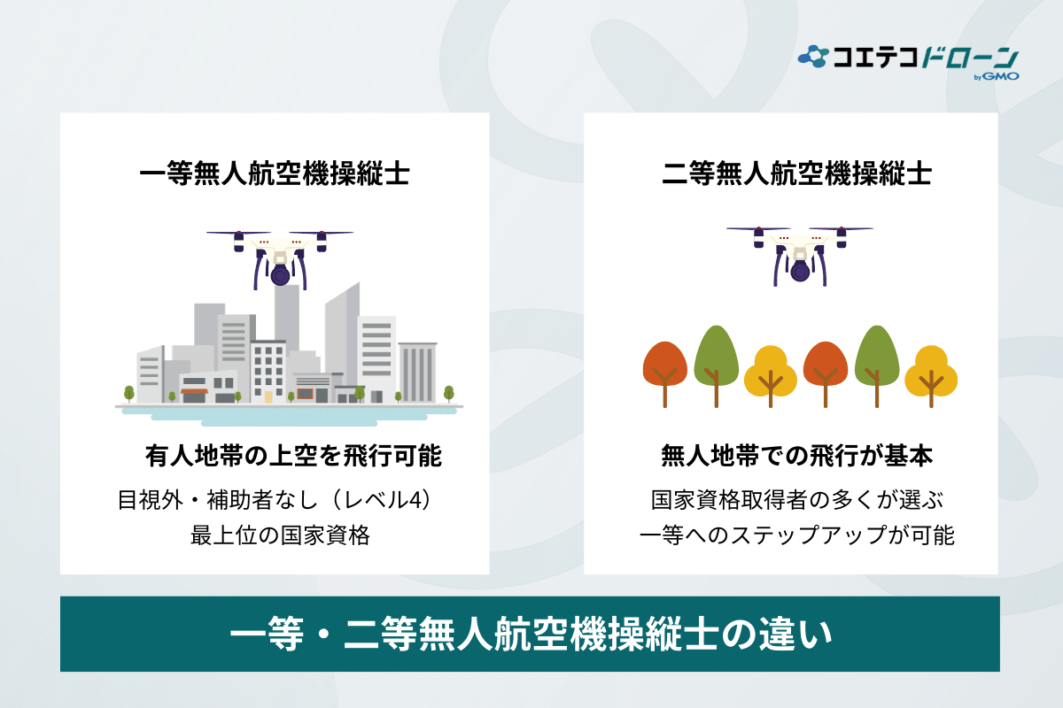 一等無人航空機操縦士と二等無人航空機操縦士の違いの図