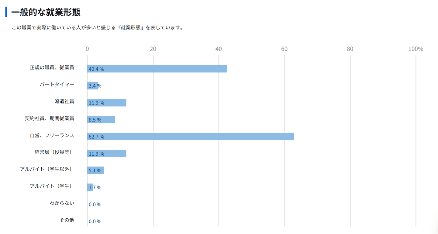 グラフィックデザイナーの就業形態