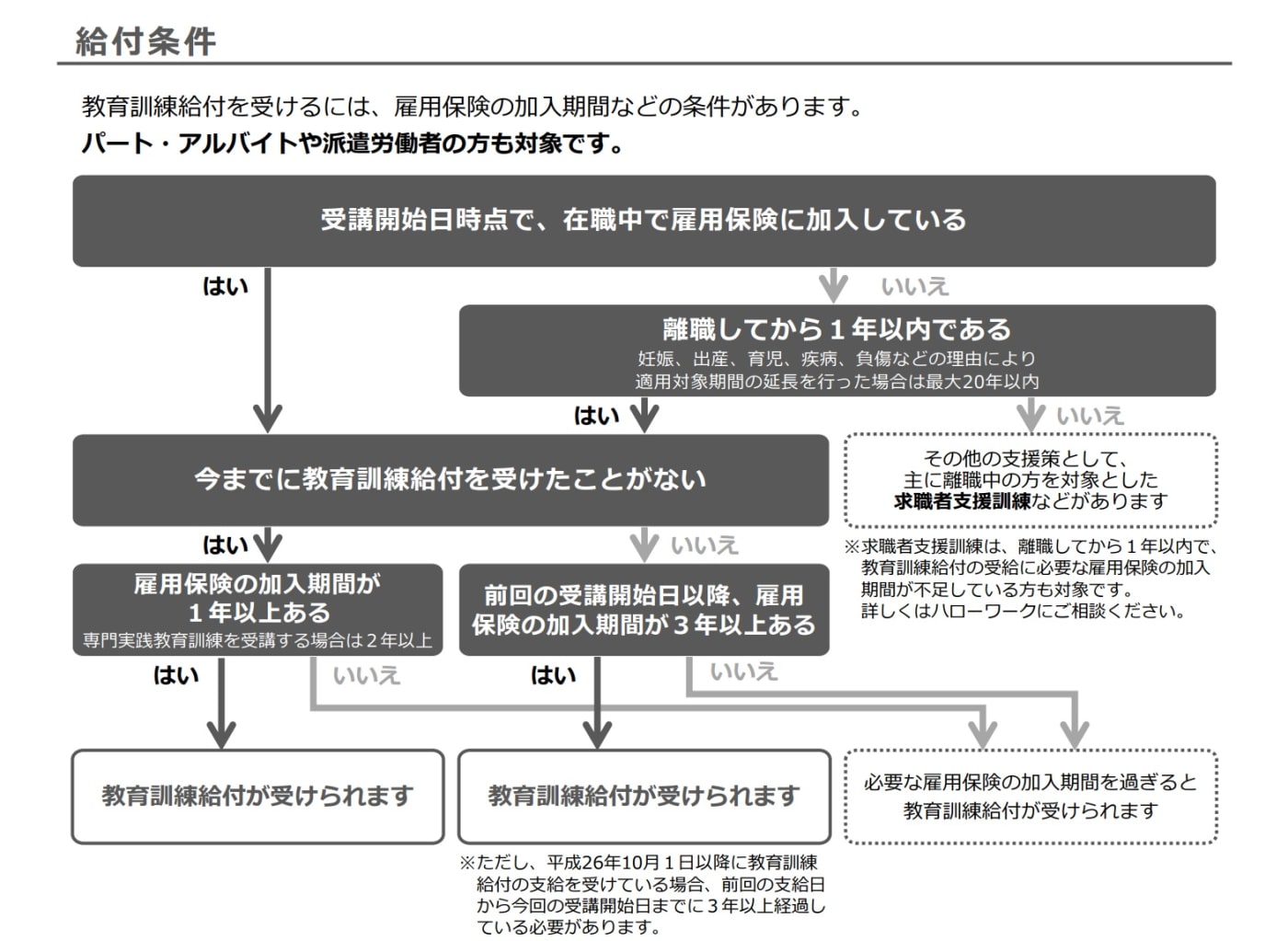 厚生労働省|教育訓練給付制度|給付要件