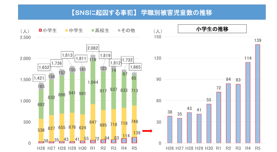 警視庁の統計「【SNSに起因する事犯】学識別被害児童数の推移
