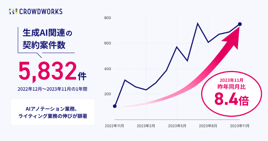 クラウドワークス