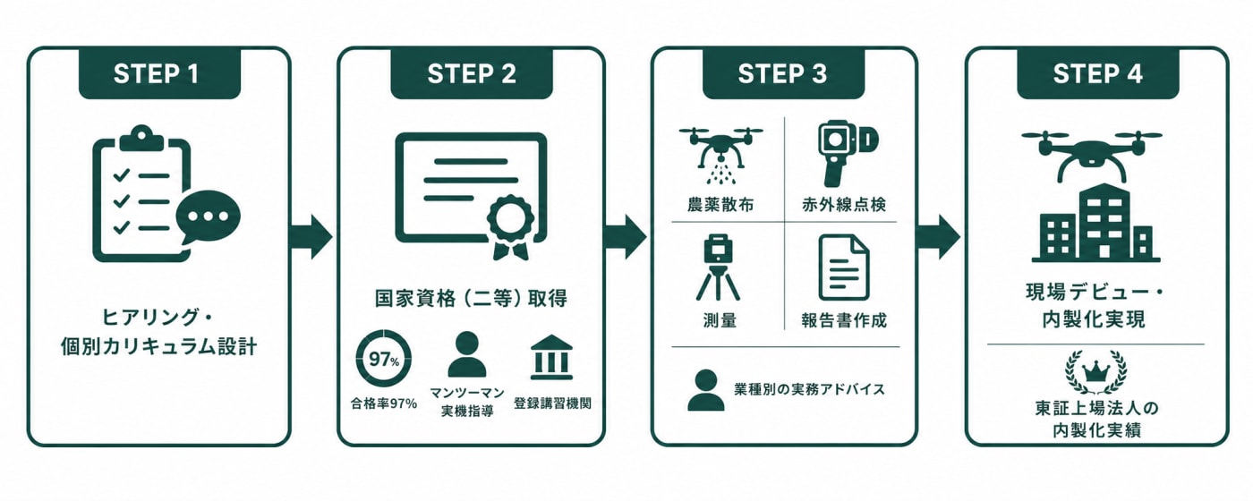 初心者から現場デビューまでの4ステップ(国家資格→実務内製化)
