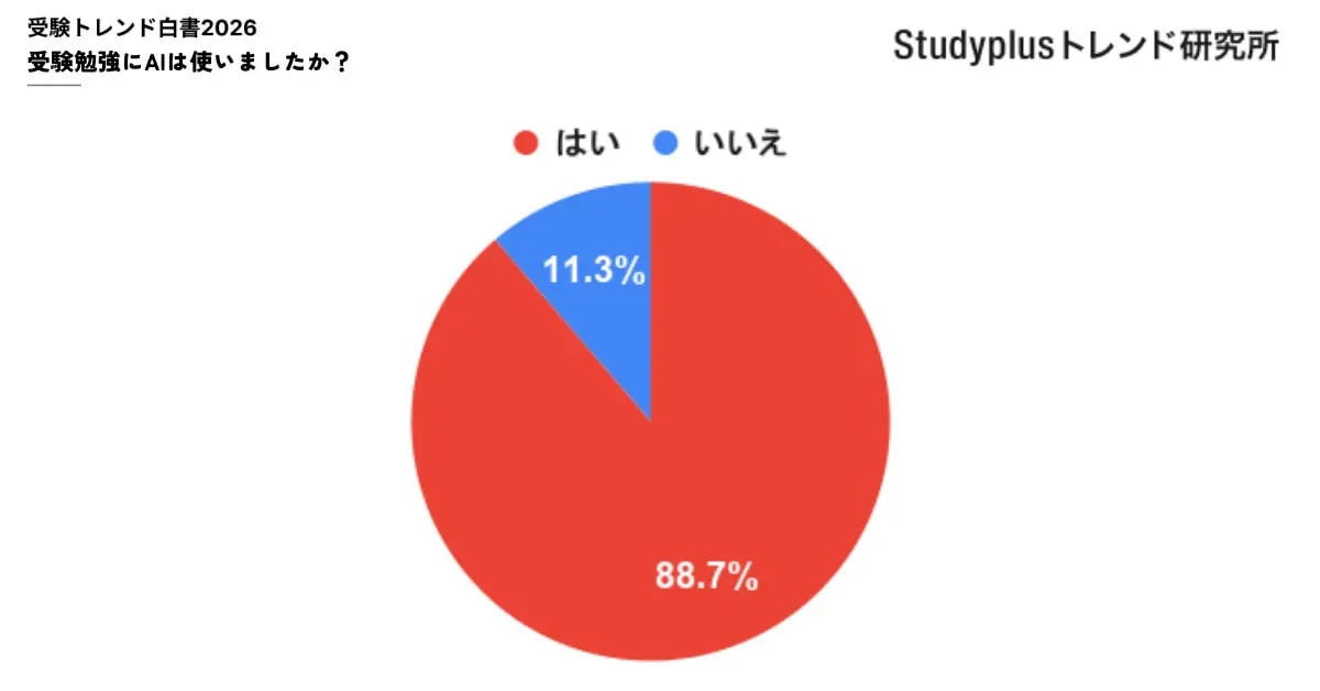 大学受験期のAI活用に関する調査