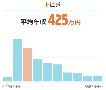 正社員の平均年収は425万円を示す棒グラフ。年収の範囲は294万円未満から885万円以上までの分布が表示されている。