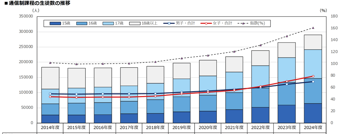 通信制高校の生徒数の割合が増えていることがわかるグラフ