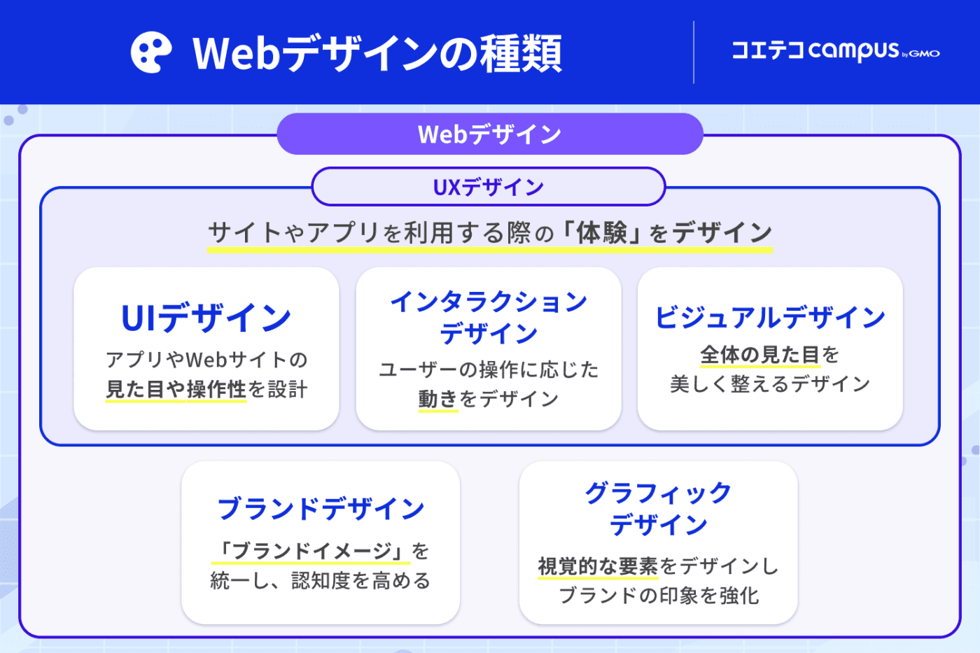 Webデザインの種類 | Webデザインは、「UXデザイン」「ブランドデザイン」「グラフィックデザイン」などに分けられ、さらに「UXデザイン」は「UIデザイン」「インタラクションデザイン」「ビジュアルデザイン」などに分けられる