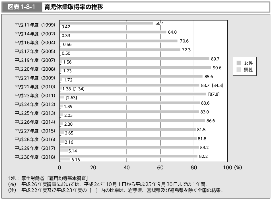 育児休業取得率の推移（厚生労働省）