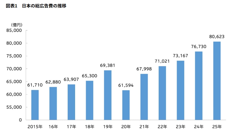 日本の総広告費の推移