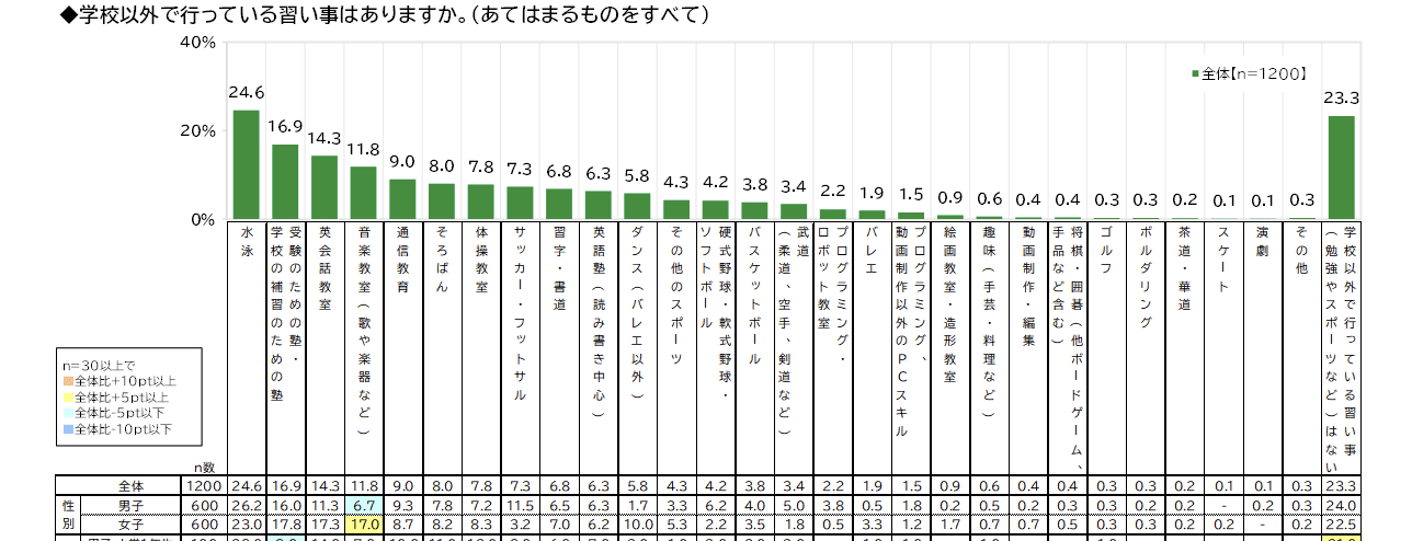 2024年の小学生習い事ランキングのグラフ