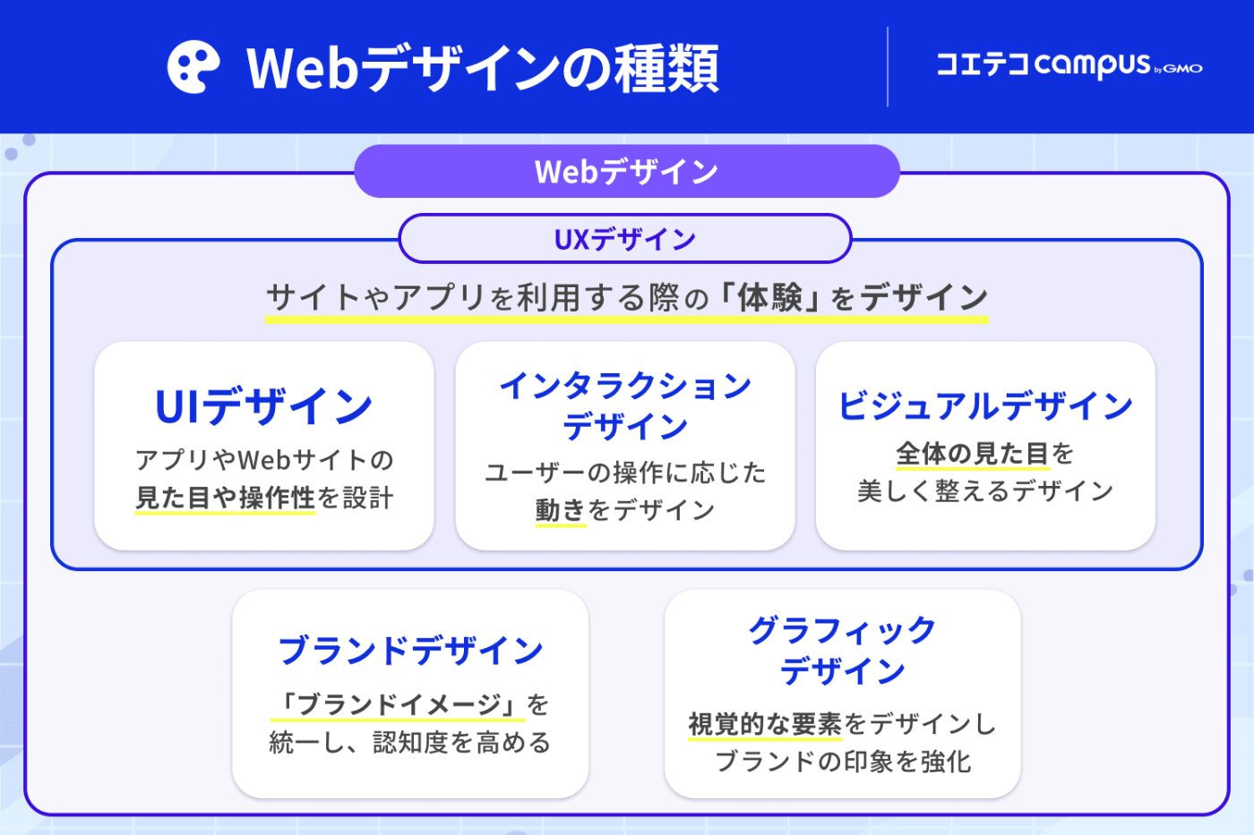 Webデザインの種類 | Webデザインは、「UXデザイン」「ブランドデザイン」「グラフィックデザイン」などに分けられ、さらに「UXデザイン」は「UIデザイン」「インタラクションデザイン」「ビジュアルデザイン」などに分けられる