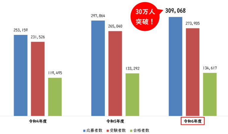 令和6年度「iパス(ITパスポート試験)」の年間応募者数等について(独立行政法人 情報処理推進機構)
