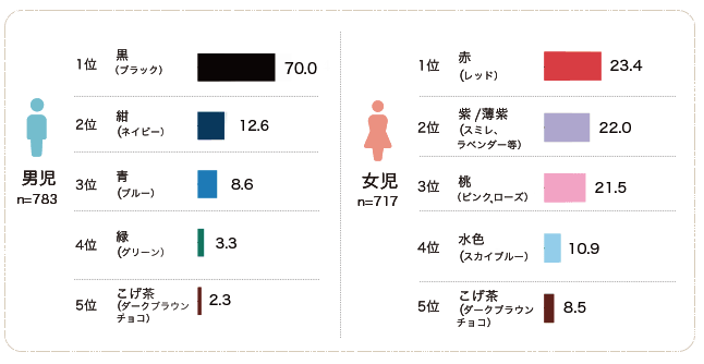 男の子女の子に人気のランドセルから置き勉まで ランドセル事情を徹底リサーチ 11月の教育トピック コエテコ