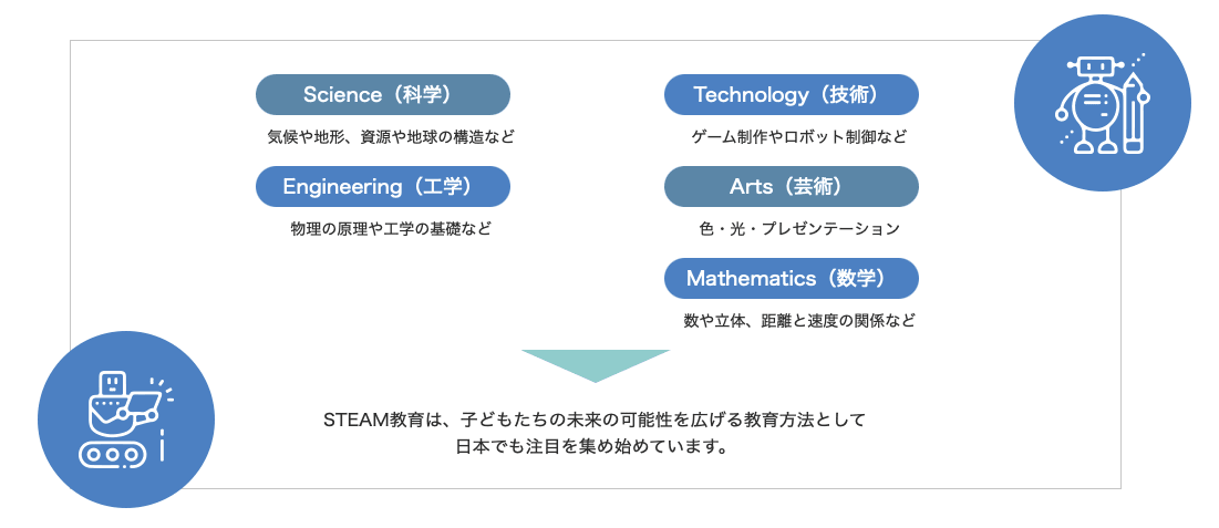 テラコのSTEAM教育とはの図