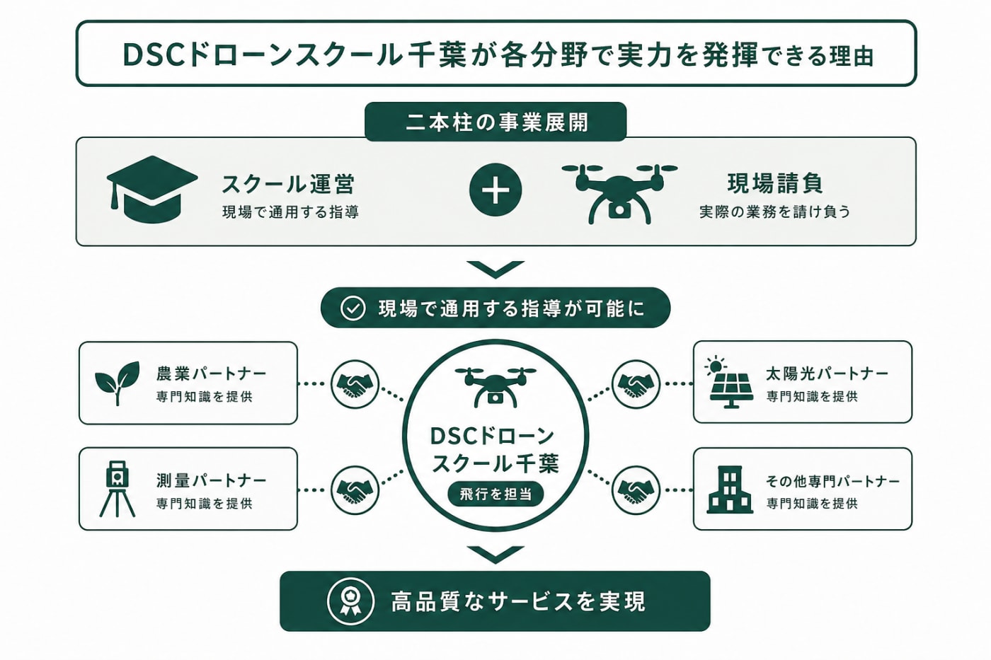 DSCドローンスクール千葉が農薬散布・測量・点検で現場実務に応えられる理由
