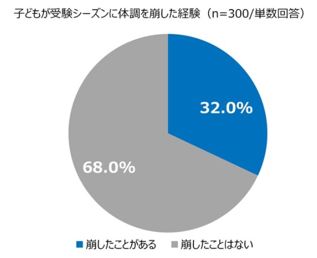 ムンディファーマ株式会社「受験シーズンの感染症対策に関する調査」