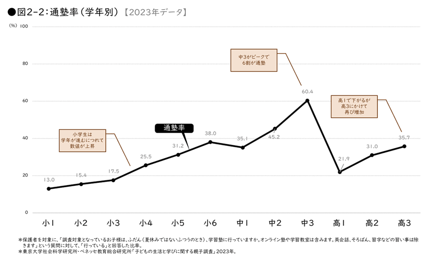小学生から中学生までの通塾の割合と推移