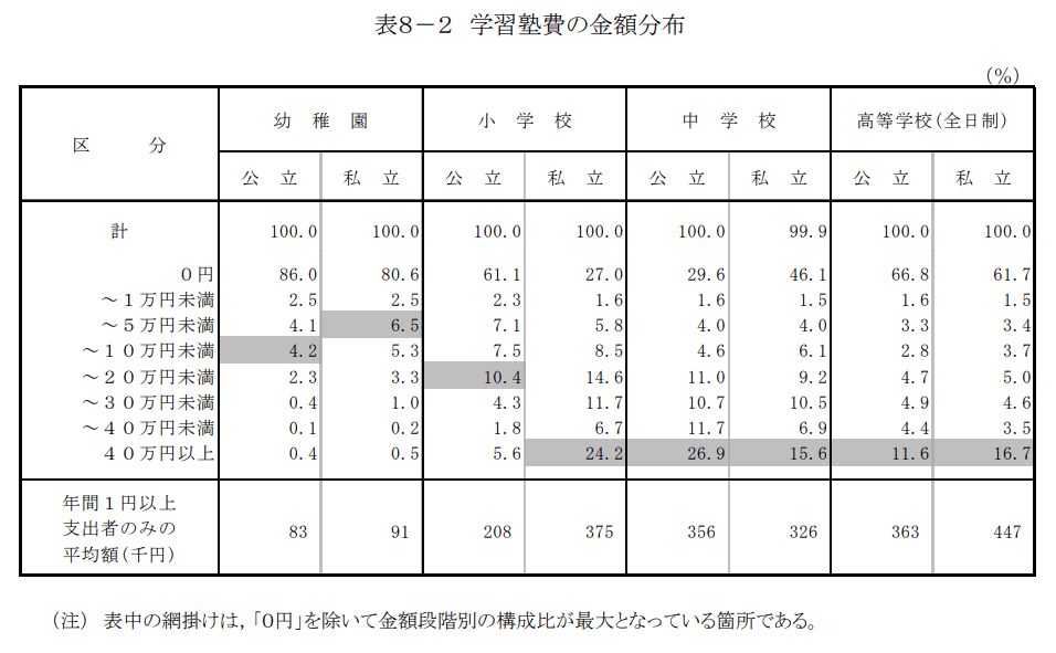 学習塾費の金額分布を幼稚園、小学校、中学校、高等学校(公立・私立別)ごとに示した表。