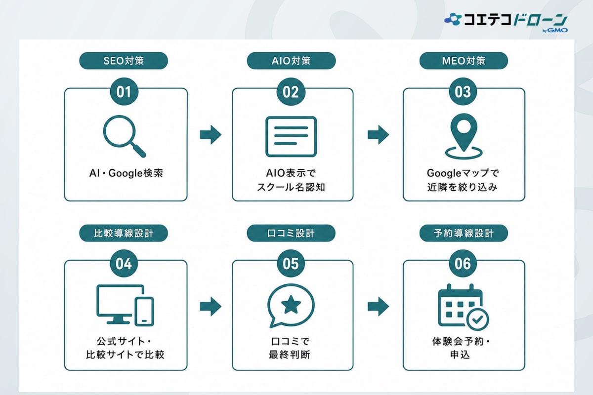 ドローンスクールを探している人の行動とは