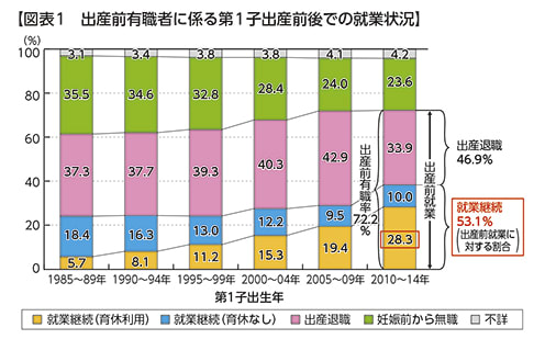 出産 退職 割合