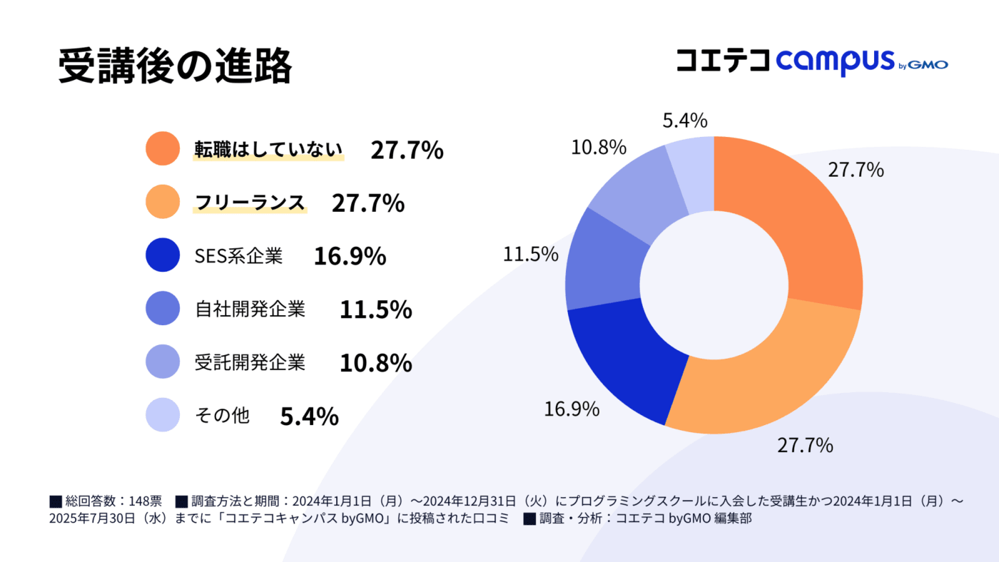 受講後の進路に関するグラフ。分析数値の要約: 受講後の進路は「転職はしていない」が34.02%で最多、次いで「フリーランス」が25.77%を占める。