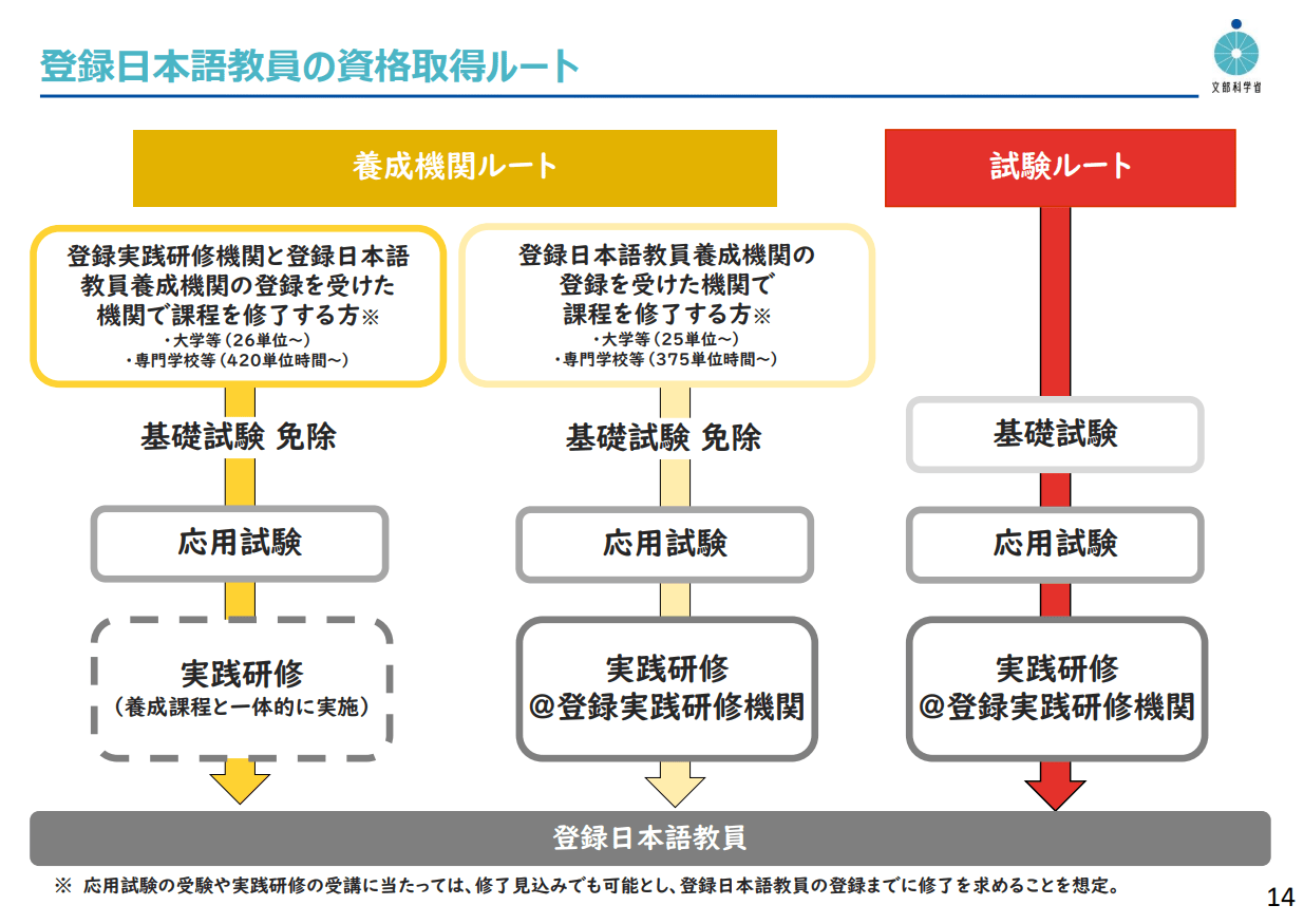 文部科学省が提示する登録日本語教員の資格取得ルート