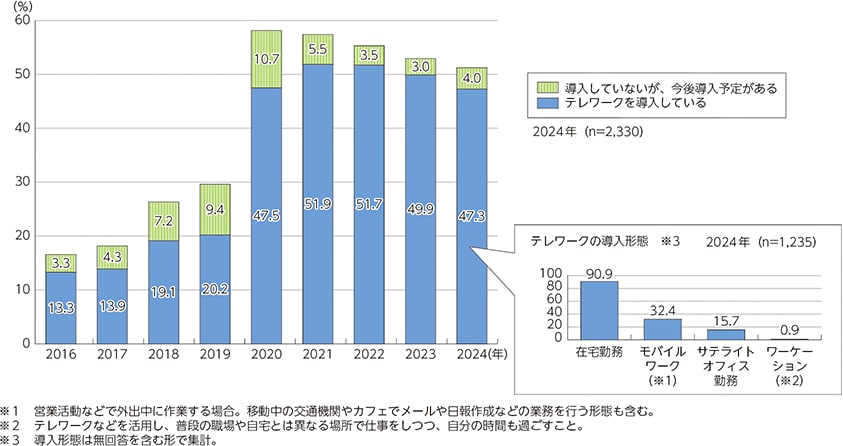 テレワーク導入の有無（総務省 情報通信白書）