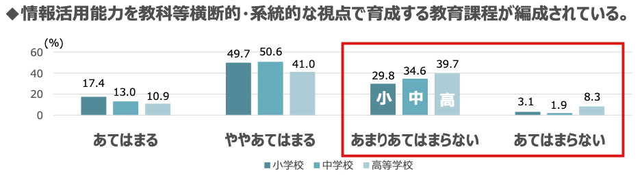 情報活用能力の抜本的向上/文部科学省