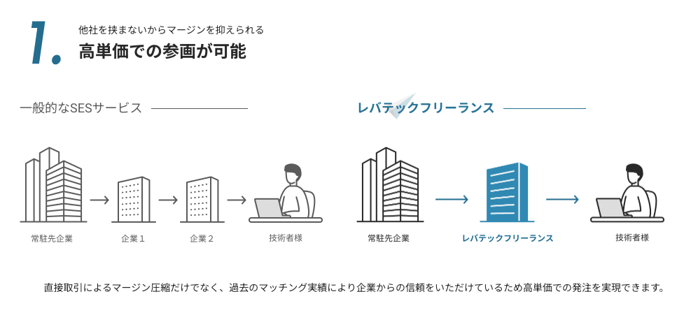 レバテックフリーランス高単価の理由