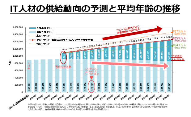 IT人材の供給動向の予測と平均年齢の推移