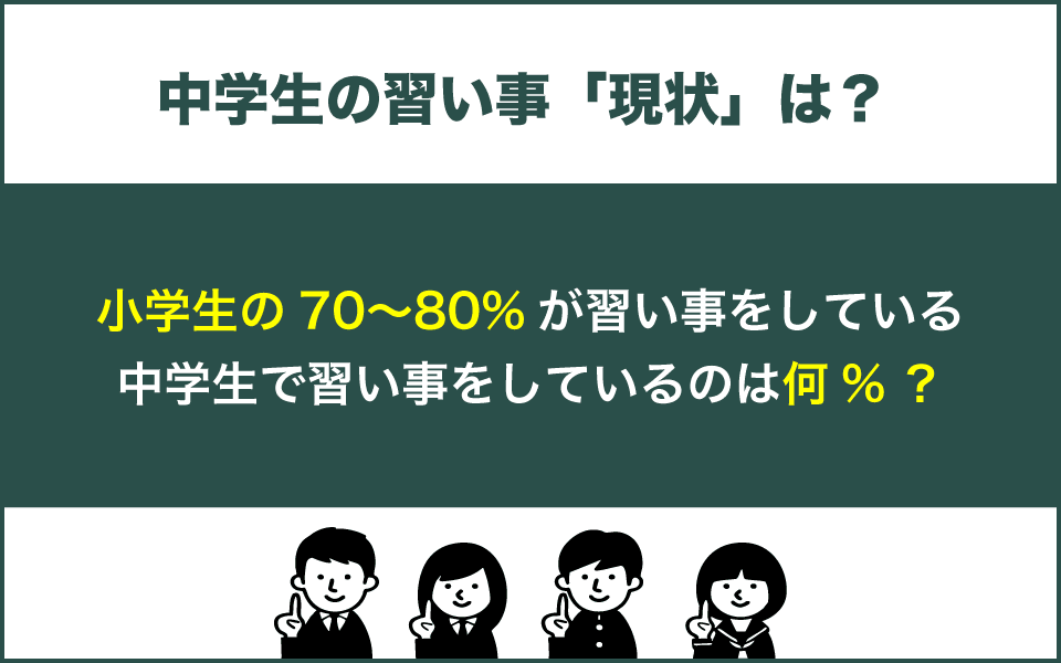 中学生の習い事の現状について、何%の中学生が習い事をしているか