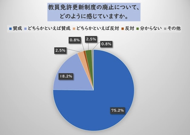 教員免許更新制廃止 賛成
