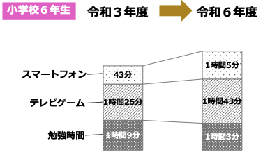 令和3年と令和6年の小学生スマホ・ゲーム・勉強時間の比較
