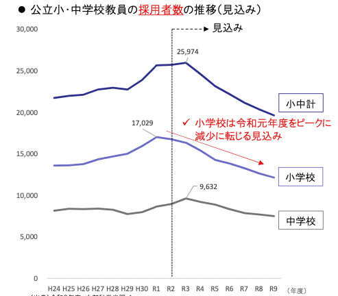 小学校 教員 減少 データ