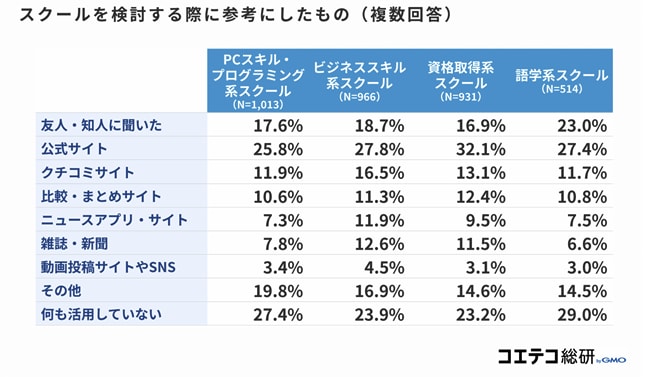 社会人のスクール選びに関する調査結果のデータ