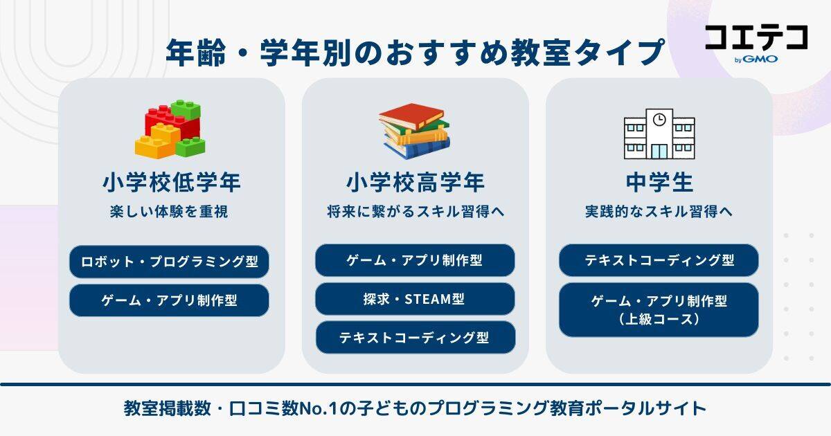 年齢・学年別のおすすめ教室タイプ