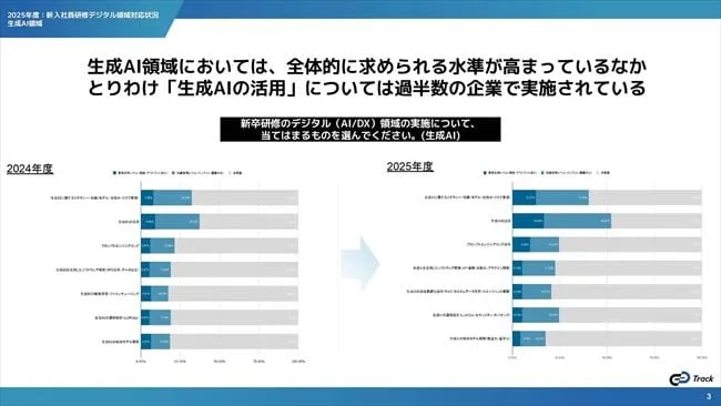 株式会社ギブリーが実施した「新入社員研修のデジタル(AI/DX)領域への対応に関する意識・実施調査2025」
