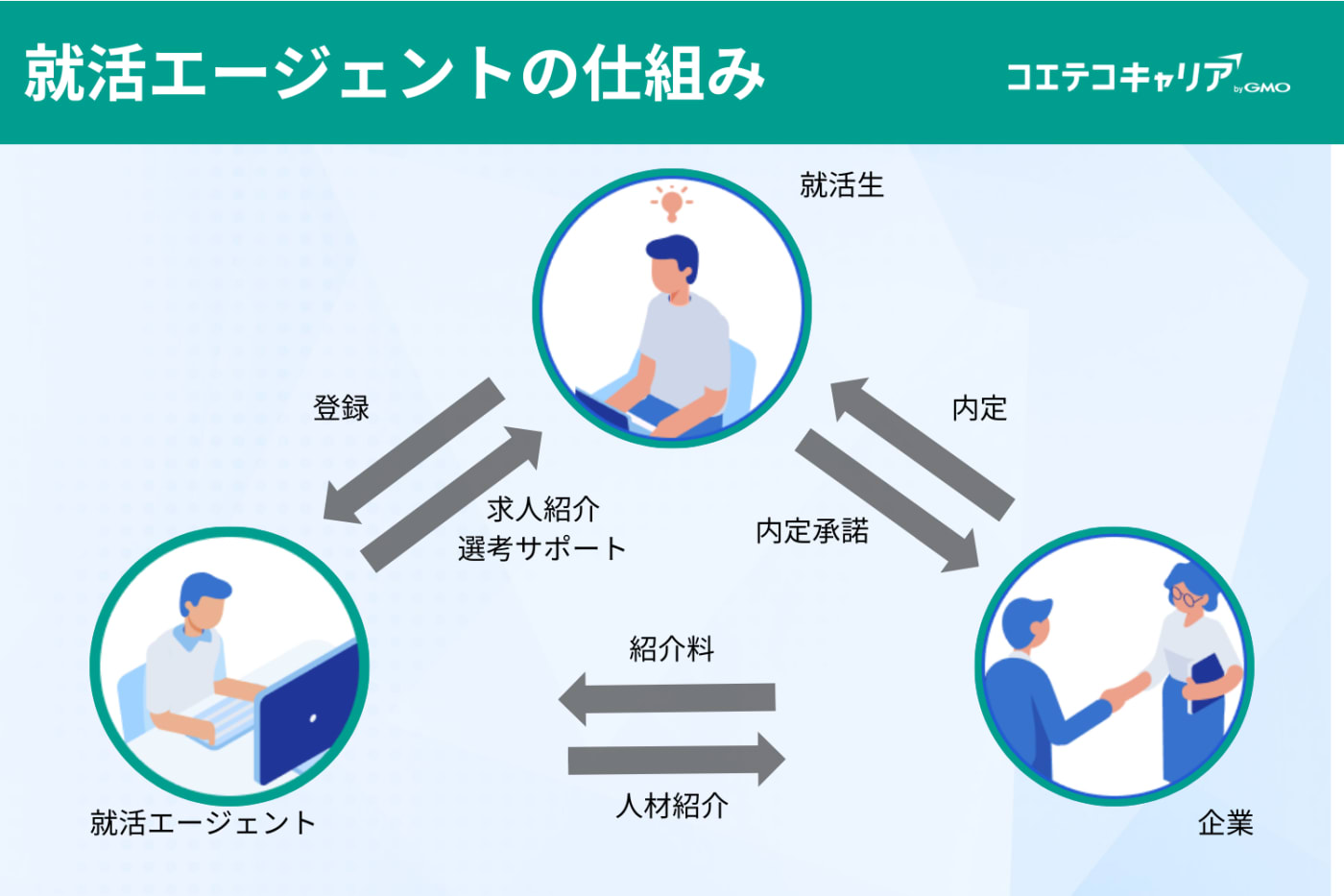 就活エージェントの仕組み
