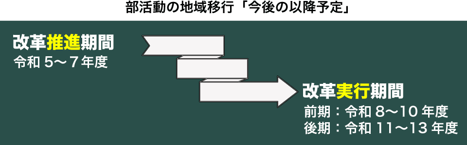 部活動の地域移行はいつから、いつまで