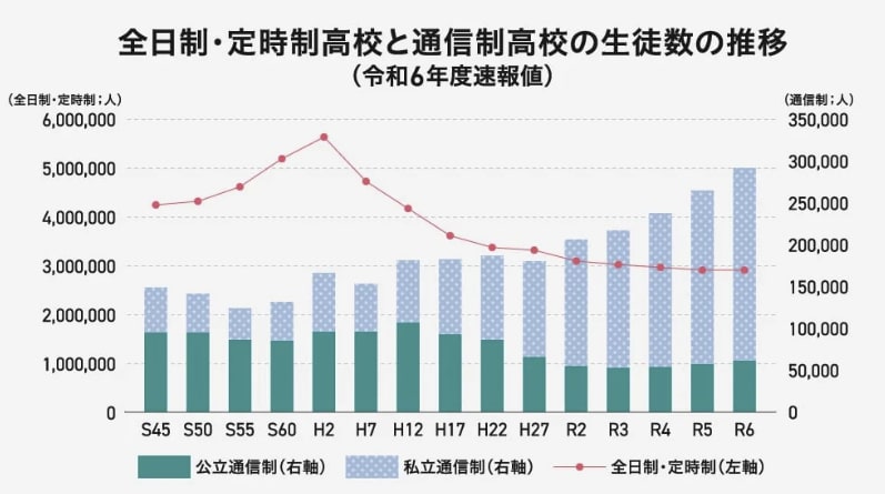 通信制高校へ通う子の割合2025のグラフ