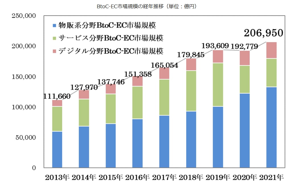経済産業省の「「電子商取引に関する市場調査」