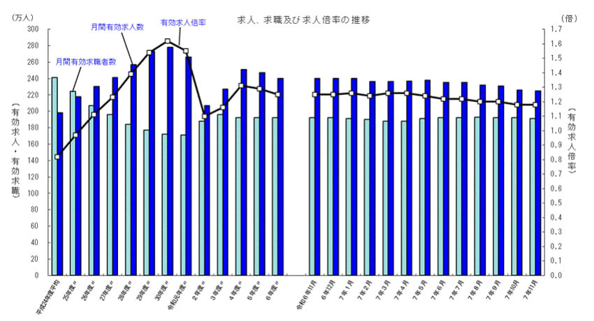 厚生労働省の一般職業紹介状況