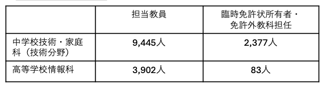 情報科目の教員不足のデータ