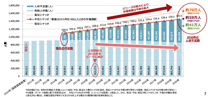 IT人材の最新動向と将来推計に関する調査結果/経済産業省