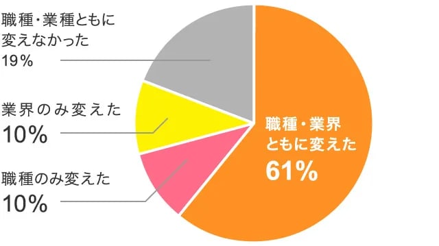 20代で未経験職種・業種への転職を成功させた人は81％