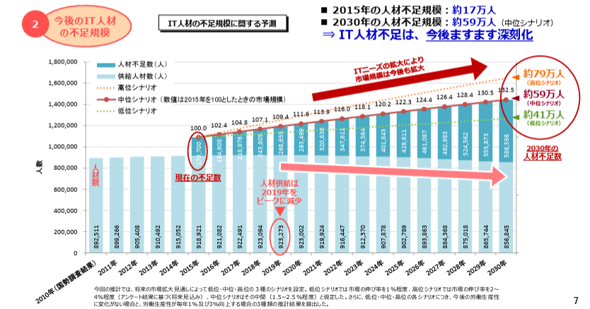 IT人材の「不足規模」に関する推計結果
