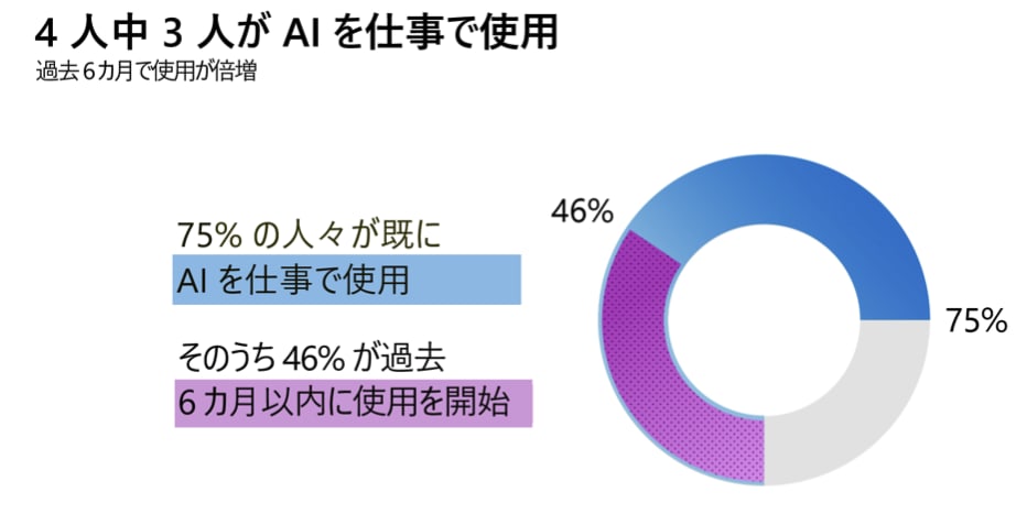 生成AIを仕事で使っている人の割合のグラフ