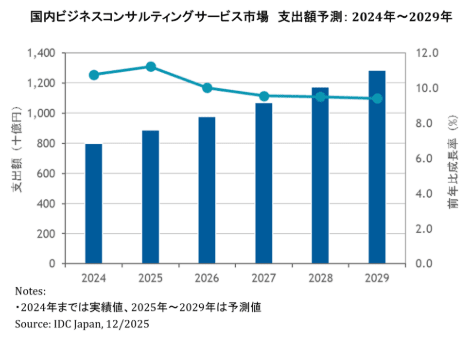 IDC Japan 株式会社調査データ