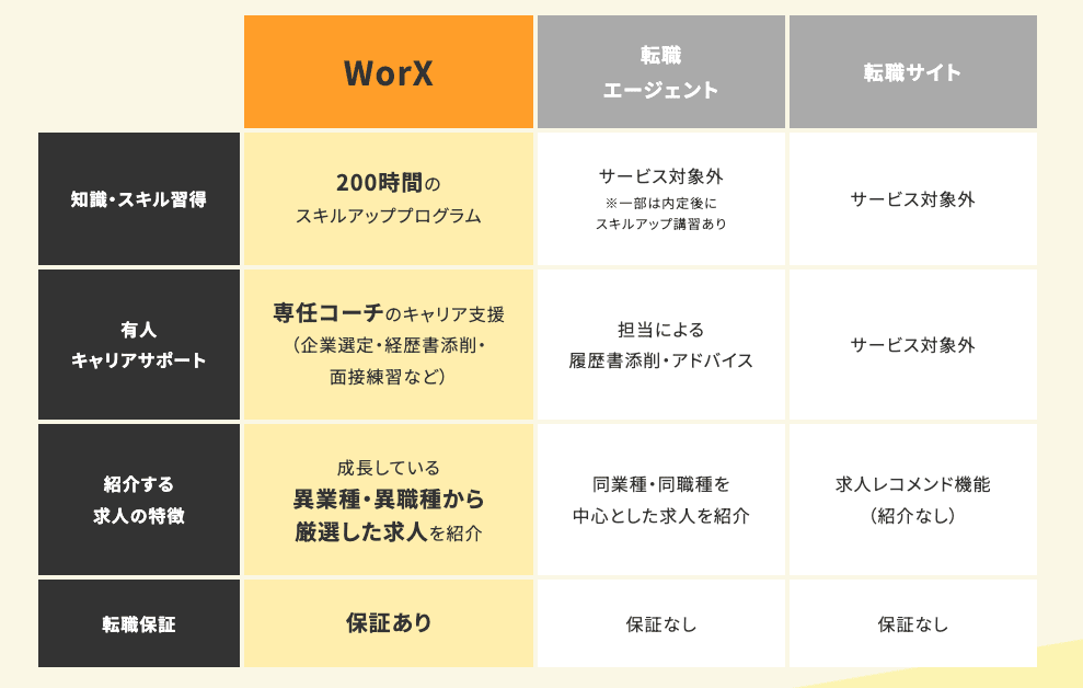 WorXと既卒就活サイトの比較