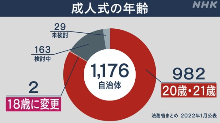 成人式 いつ 18歳 20歳